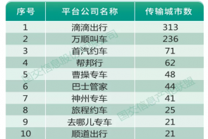 受疫情影响一季度网约车订单降8成，持证车辆及司机却在增长