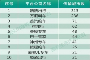 国交数据通报：网约车监管信息交互平台数据传输情况通报